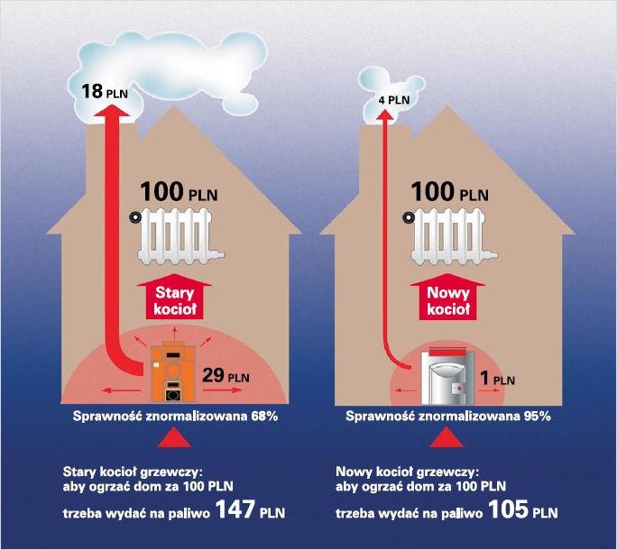 Jak obniżyć koszty ogrzewania domu Kotly pl