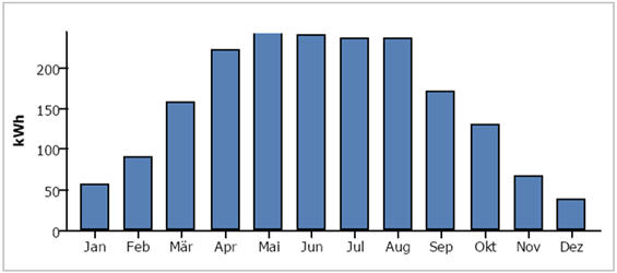 Ilość wyprodukowanej energii elektrycznej w poszcz. miesiącach (instalacja: 2 kWp)