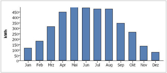 Ilość wyprodukowanej energii elektrycznej w poszcz. miesiącach (instalacja: 4 kWp).