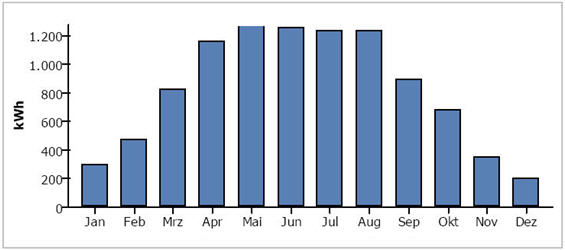Ilość wyprodukowanej energii elektrycznej w poszcz. miesiącach (instalacja: 10 kWp).