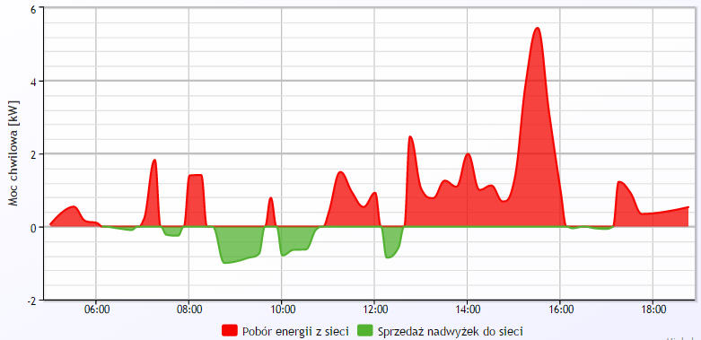 Bilans energii pobranej z sieci i sprzedaży nadwyżek do sieci: 28.06.2015 r.
