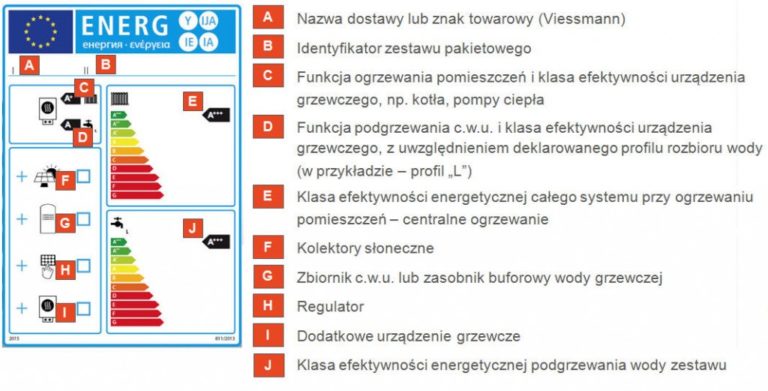 Dyrektywa Efektywności Energetycznej ErP – Czym Jest I Czemu Służą ...